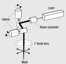 Example of typical laser marking system.
