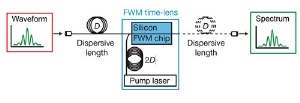 In the ultrafast optical oscilloscope developed at Cornell, light from a broadband laser is passed through a length of optical fiber that spreads it into a pulse whose wavelength varies with time; and mixed with an optical signal -- also passed through a delay to match -- whose intensity varies with time. The readout is a new pulse whose spectrum matches the original waveform. The technique can display waveforms stretching over just a few picoseconds with a resolution of a few femtoseconds.
