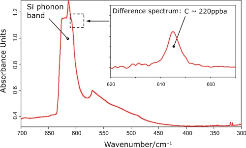 CryoSAS measurement results for carbon (see above) as well as for Boron and Phosphorus (see below) at low temperatures (~12 K).