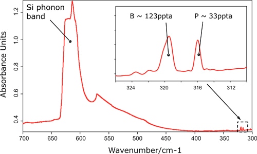 CryoSAS measurement results for carbon (see above) as well as for Boron and Phosphorus (see below) at low temperatures (~12 K).
