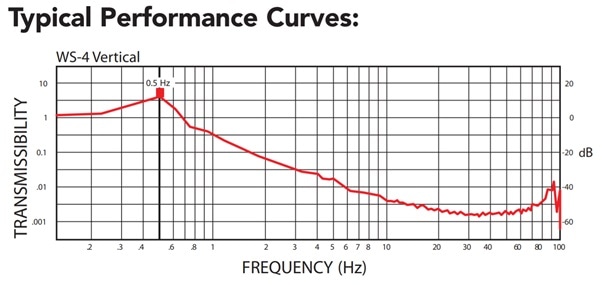WS-4 Compact Vibration Isolation Table Typical Performance Curves