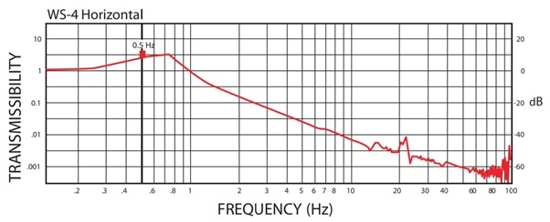 WS-4 Compact Vibration Isolation Table Typical Performance Curves