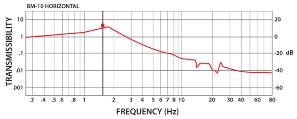 BM-10 device Performance Curve