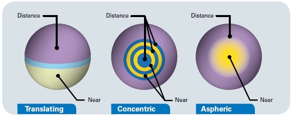Different types of bifocal lenses.