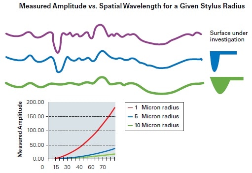 Influence of tip radius with stylus measurements.