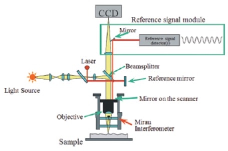 Basic white light interferometry with self-calibration HeNe laser.