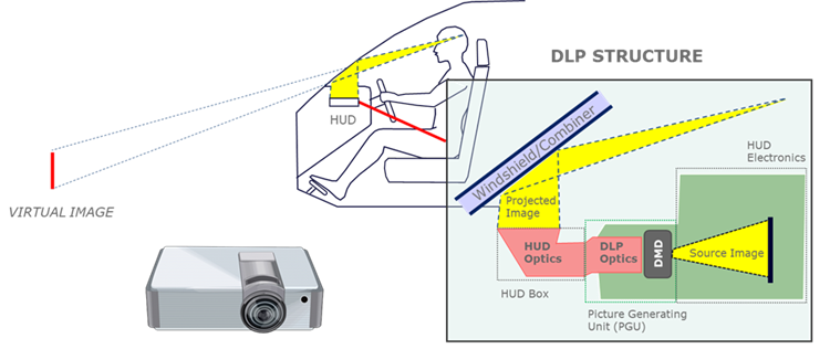Head-Up Displays: System Benefits from 2D to AR