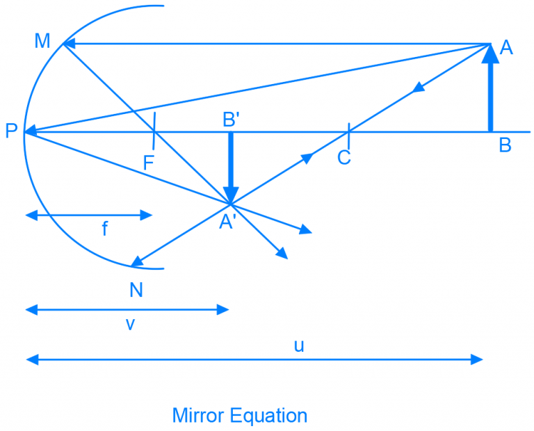 Understanding Spherical Mirrors: Concepts and Applications