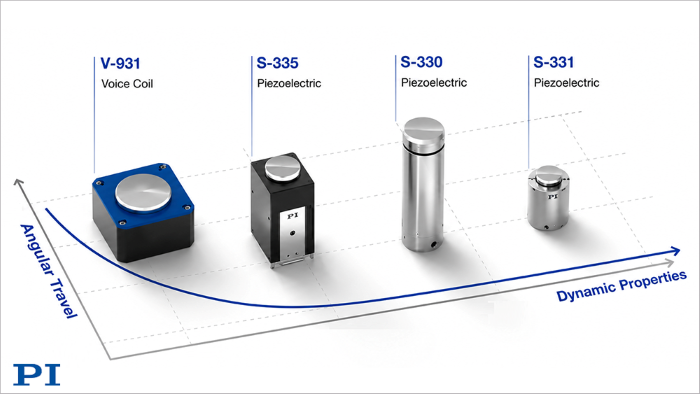 Enhancing Free-Space Communication with PI's FSM Technology