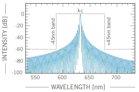 Illustration of the out-of-band rejection of a volume holographic grating at ?c = 632nm. Bands of ±45nm are presented and an out-of-band rejection of -60dB is obtained