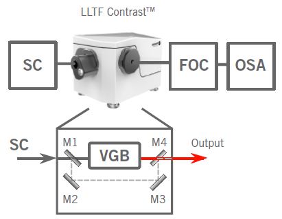 ealistic representation of the measurement setup used to measure the out-of-band rejection and the optical density