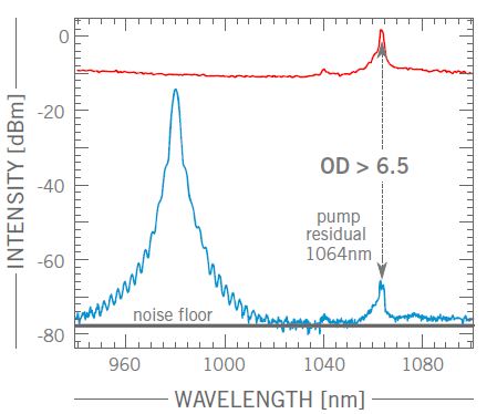 Measurements of the optical density (OD = log10 (I0/It)) at the pump energy (1064nm).