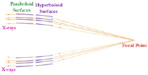 Like stones skipping across the surface of a pond, X-rays glance off the sides of grazing incidence mirrors.