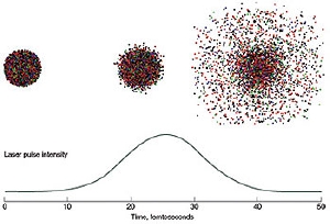 Atom trajectories computed by a hydrodynamic model show a 2-nanometer protein exploding after it is hit by a 20-femtosecond, 12-kiloelectronvolt x-ray pulse that is 0.1 micrometer wide. Models indicate that atomic-resolution imaging can be achieved with pulses shorter than 20 femtoseconds. They also show that a water tamper on the protein slows its destruction so that longer pulses could be used.