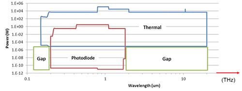 Ophir has introduced the RM9 radiometer system to bridge the gap shown in this image.
