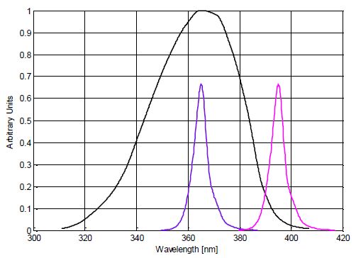 Using Calibrated Photodiodes to Measure LED Power and Irradiance Circuit Diagram