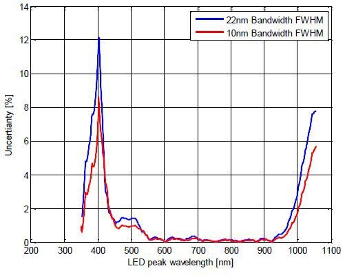 Uncertainty for LED measurement with the 3A-IS integrating sphere