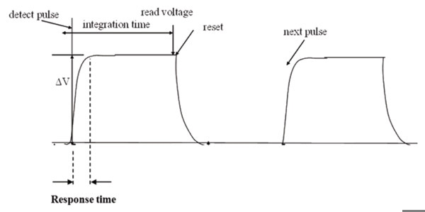 Response time and integration time