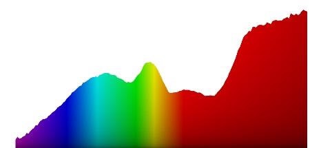 Spectral power distribution of Steropes halogen with blue filter