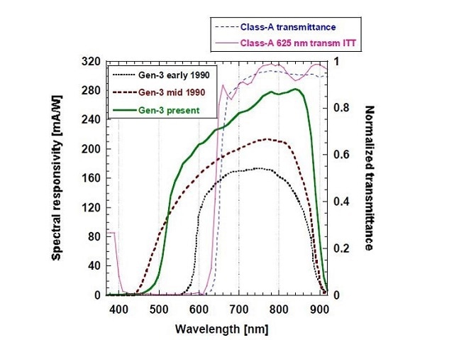 A graph showing the sensitivities (in terms of wavelength) of the photocathodes in different generations of night vision goggles from 1970 to present