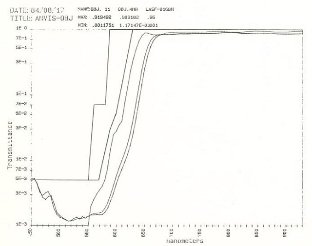 A graph showing the spectral sensitivity measurements of different NVGs achieved using a Model C-9 spectroradiometer