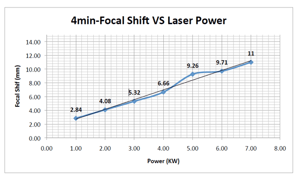 4min-Focal Shift VS Laser Power