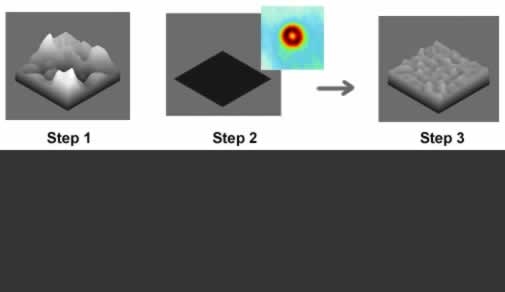 The current surface profile is measured and compared against the target surface profile to identify the required removal pattern