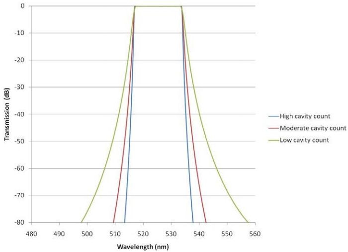 Squareness of narrow band pass filter is a function of number of cavities.
