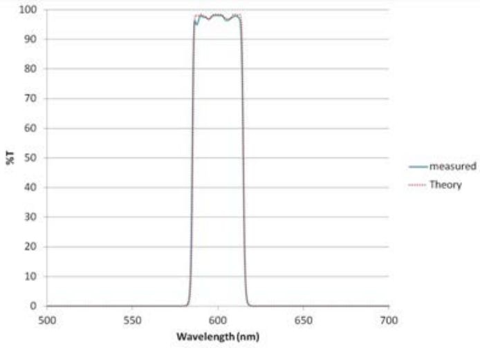 Typical high cavity count thin film cavity band pass filter.