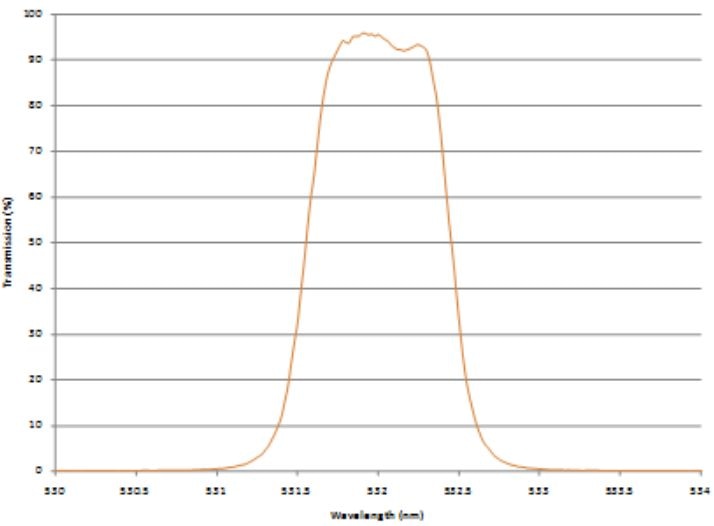 Ultra-narrow and flat top band pass filter with bandwidth <1 nm at 532 nm.