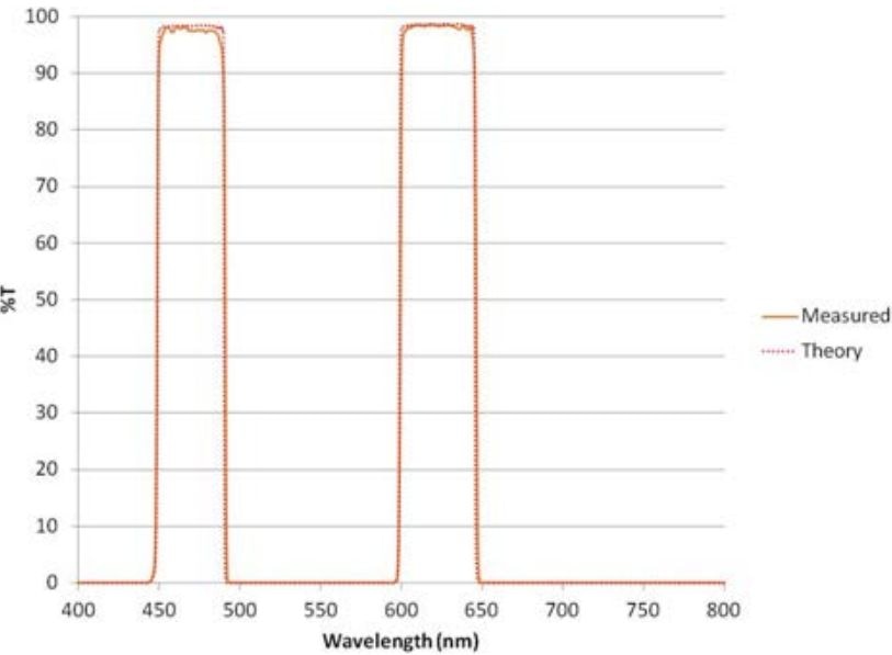 Multi-bandpass filter theory and measured.