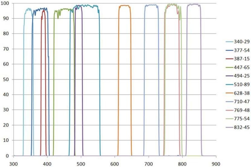 A variety of soft coating replacement filters. The bandwidth is typically between 10 and 50 nm with blocking /> OD4. Substrates are borofloat to reduce cost.