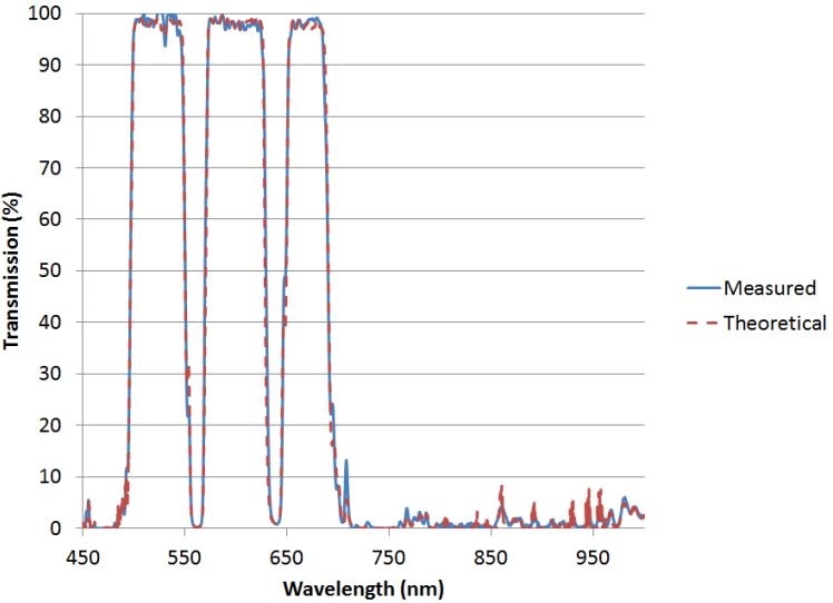 Multiband dichroic beamsplitter used at 45 degrees vs. theory