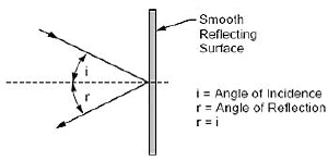 Law of reflection