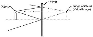 Image formed by reflection in a flat mirror