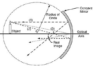 Image formed by a concave mirror