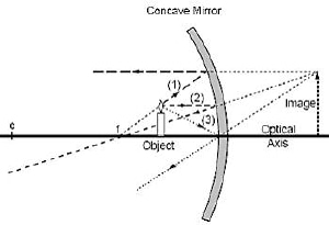 Ray diagram with a convex mirror