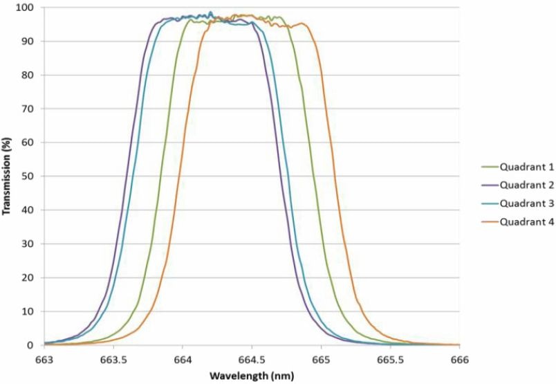 Uniformity plot for a 75 mm-diameter measured at four quadrants in from the edge.
