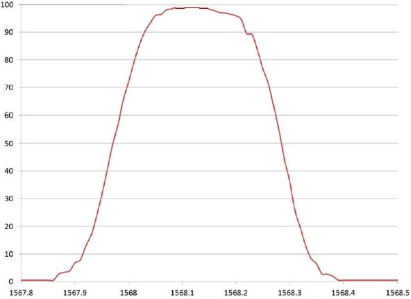 Ultra-narrow, 0.3 nm, bandpass filter at 0°.