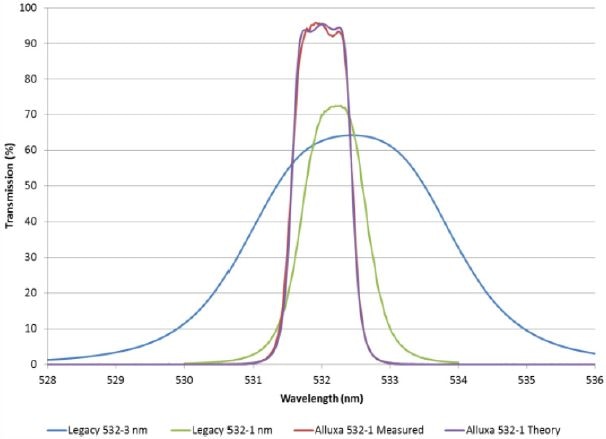 Measured performance for a 0.94 nm three-cavity ultra-narrowband filter compared with results of other known deposition methods for narrowband filters.