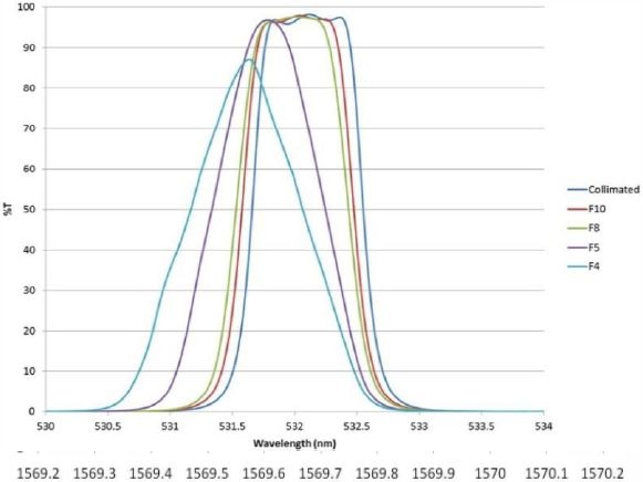 Filter function as calculated for various F-numbers.