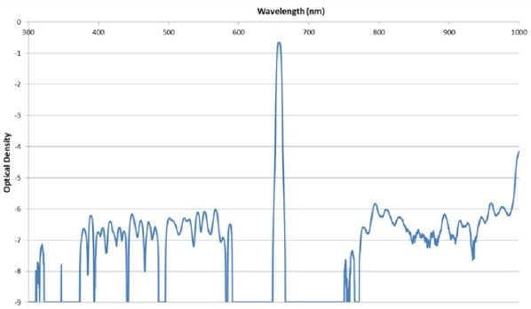 Blocking curve with OD6 levels out of band.