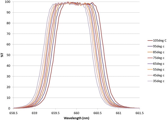 Measured filter performance for 1.2 nm narrowband, heated from room temperature to 105 °C.