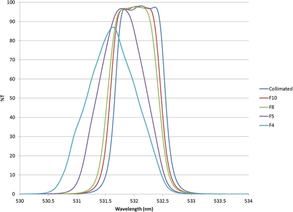 Filter function as calculated for various F-numbers. T: Transmission.