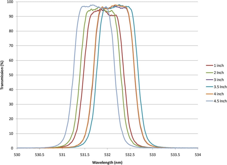 Measured results of 250 mm-diameter, fully blocked three-cavity flat-top band pass filter with 0.94 nm bandwidth.