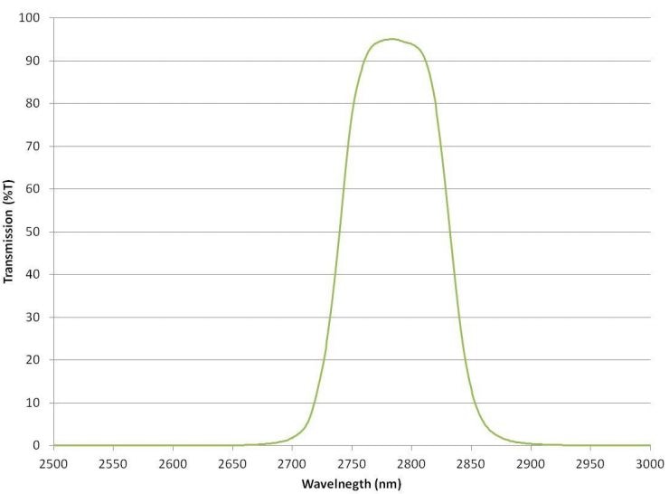 Fully blocked narrowband filter centered on the OH-stretch absorption band with transmission > 90% on a silicon substrate.