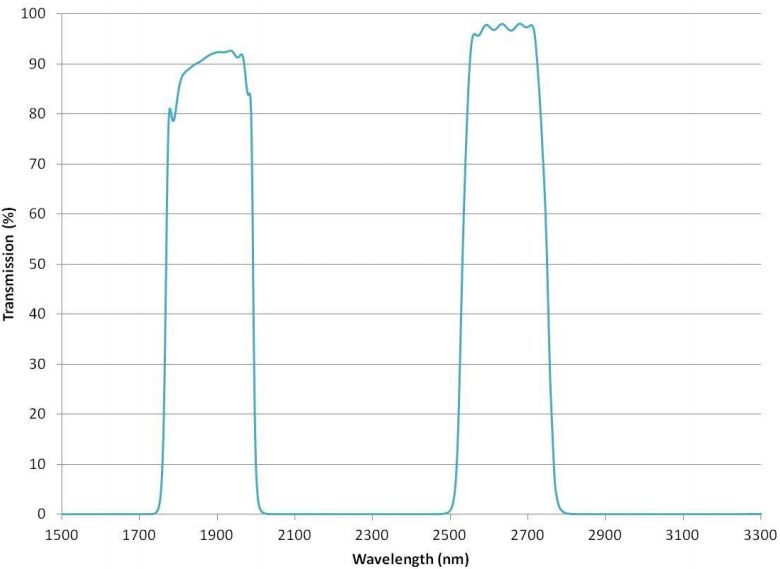Fully blocked dual band filter to OD4 level with two independent pass bands feature square filter shape and high transmission.