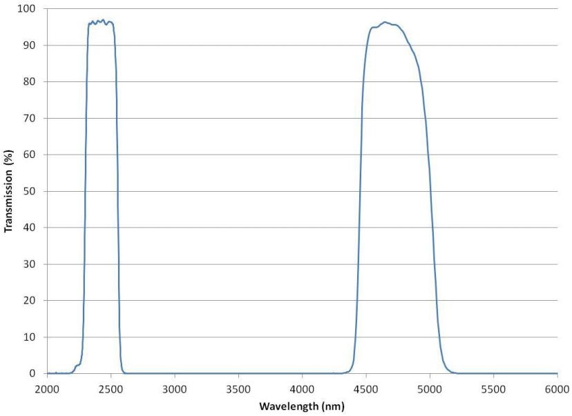 Fully blocked dual band filter to OD4 average level, with two independent pass bands centered at 2.4 microns and 4.7 microns that feature a square filter shape and high transmission.