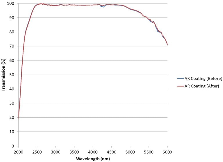 FTIR measurements of AR coated Silicon substrate covering full water absorption wavelength band before and after MIL-810G testing.