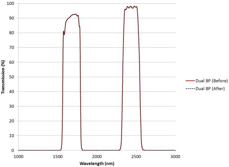 Chart of the transmission of the dual bandpass sample shown in Figure 2 before and after 10 cycles of MIL-810G testing.